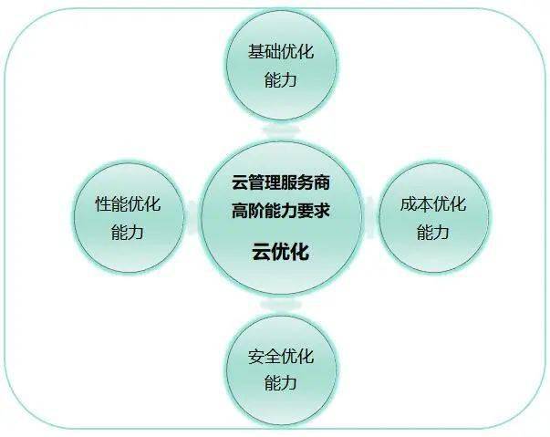企业用云渐深，高阶云管能力成新挑战——聚焦2021可信云大会云管理服务新动向